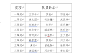 我校研究生“华为杯”第十七届中国研究生数学建模竞赛中喜获佳绩